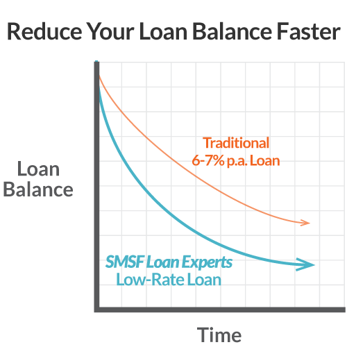 reduce SMSF loan balance